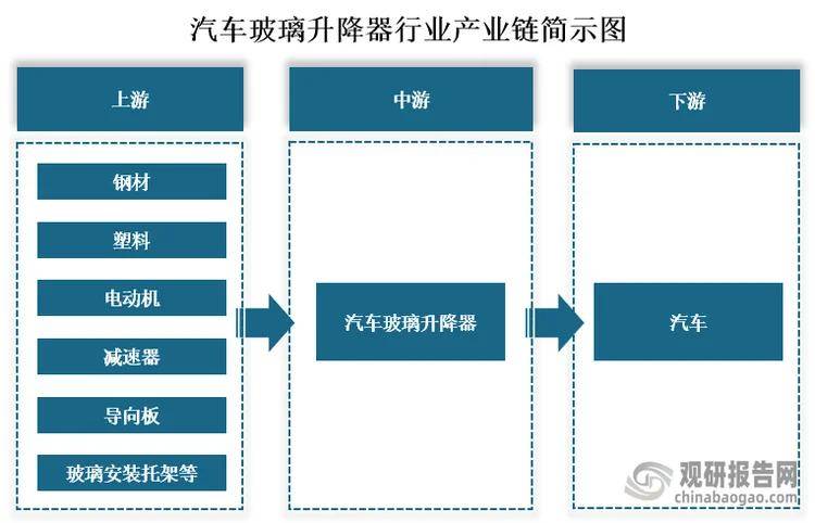 我国汽车玻璃升降器行业市场规模持续增长 2025年上半年出口量及金额也均同比增长