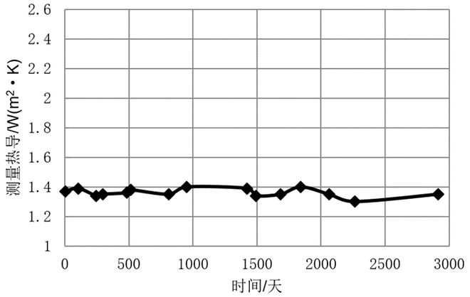 宝泰隔热条小课堂—真空玻璃使用寿命研究(图3)
