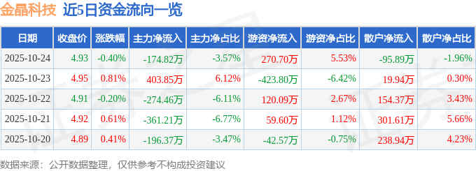 股票行情快报：金晶科技（600586）10月24日主力资金净卖出17482万元