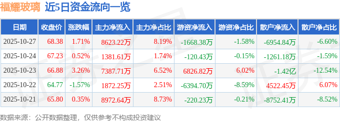 股票行情快报：福耀玻璃（600660）10月27日主力资金净买入862322万元