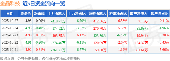 股票行情快报：金晶科技（600586）10月27日主力资金净卖出41971万元
