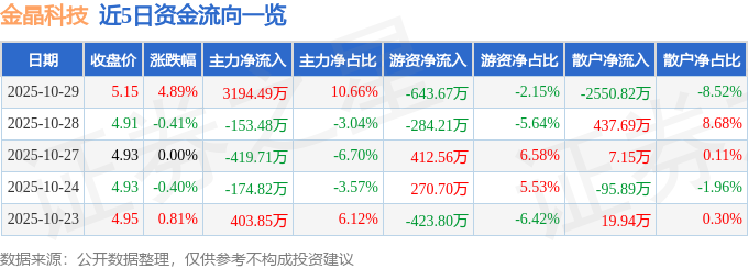 金晶科技（600586）10月29日主力资金净买入319449万元