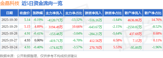 股票行情快报：金晶科技（600586）10月30日主力资金净卖出412071万元