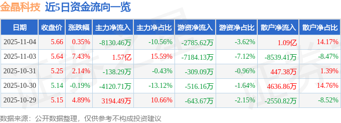 股票行情快报：金晶科技（600586）11月4日主力资金净卖出813046万元