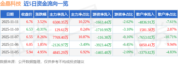 金晶科技（600586）11月11日主力资金净买入650035万元