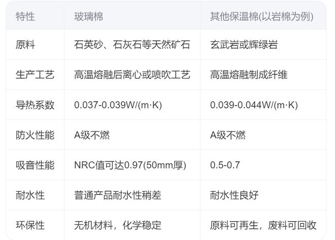国美玻璃棉：玻璃棉和保温棉一样吗