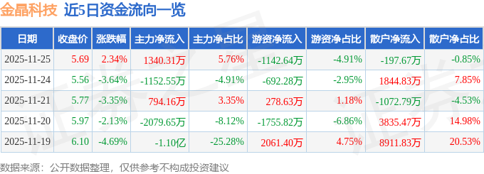 股票行情快报：金晶科技（600586）11月25日主力资金净买入134031万元