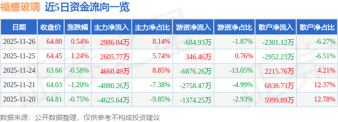 股票行情快报：福耀玻璃（600660）11月26日主力资金净买入2984万元