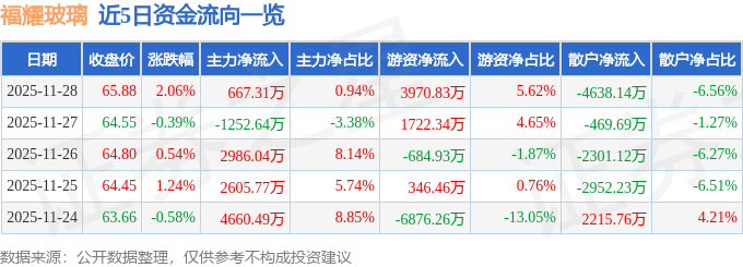 股票行情快报：福耀玻璃（600660）11月28日主力资金净买入66731万元