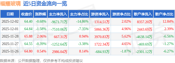股票行情快报：福耀玻璃（600660）12月2日主力资金净卖出967171万元