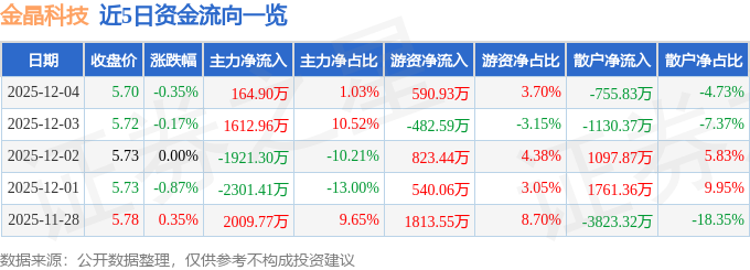 股票行情快报：金晶科技（600586）12月4日主力资金净买入16490万元