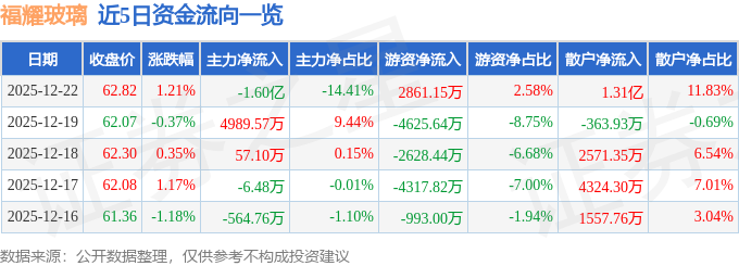 股票行情快报：福耀玻璃（600660）12月22日主力资金净卖出1亿元