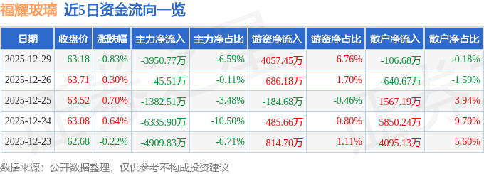 股票行情快报：福耀玻璃（600660）12月29日主力资金净卖出395077万元