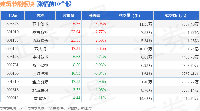 建筑节能板块12月30日跌136%耀皮玻璃领跌主力资金净流出155亿元