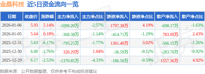 金晶科技（600586）1月6日主力资金净卖出109920万元