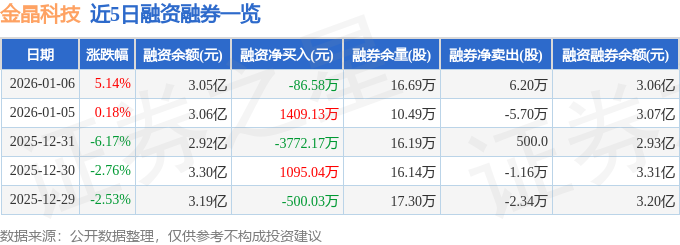 金晶科技（600586）1月6日主力资金净卖出109920万元(图2)