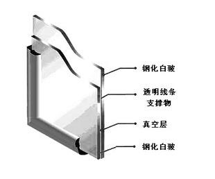 钢化真空玻璃的特性研究