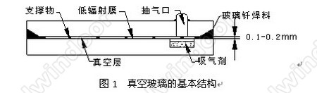 半钢化真空玻璃—高效节能玻璃研发的新突破(图1)