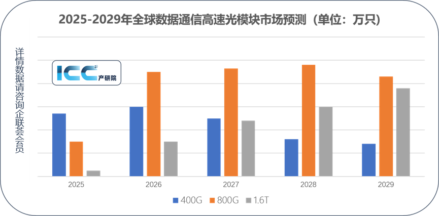 【讯石观察】AI算力加速16T光模块出货 2026年数据中心微透镜市场继续高增长(图1)