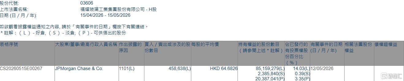 获摩根大通增持4586万股(图1)