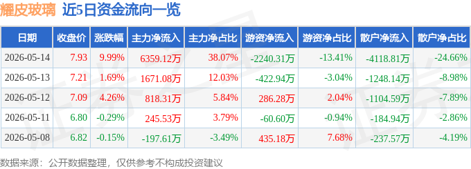 5月14日耀皮玻璃（600819）涨停分析：政策催化、产品升级、业绩向好驱动(图1)