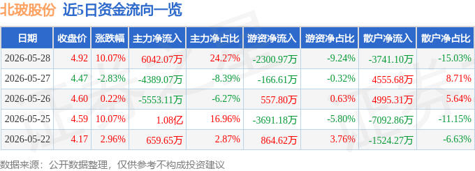5月28日北玻股份涨停：建筑节能玻璃光伏概念热股(图1)