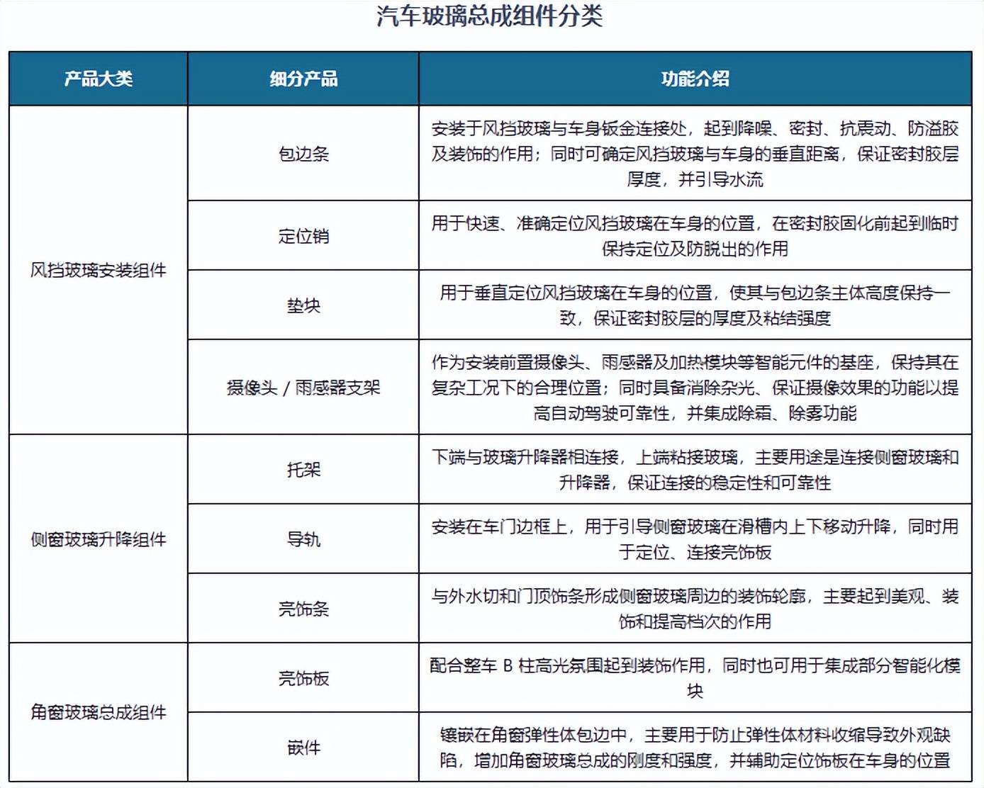 新能源车拉动汽车玻璃总成组件行业单车价值抬升科力装备市占率上行促市场整合(图1)