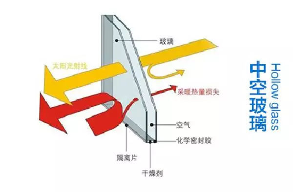 门窗百科什么是节能门窗？你家的足够节能吗(图4)