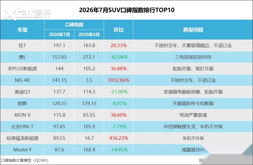 2026年7月SUV口碑指数排行：新能源车问题突出(图1)