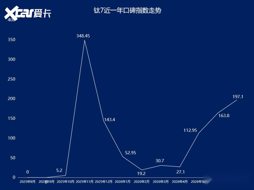2026年7月SUV口碑指数排行：新能源车问题突出(图2)