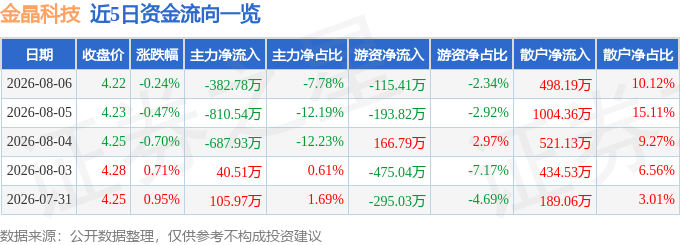 股票行情快报：金晶科技（600586）8月6日主力资金净卖出38278万元(图1)
