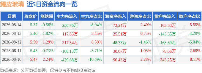 股票行情快报：耀皮玻璃（600819）8月14日主力资金净卖出23676万元(图1)
