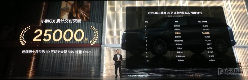 小鹏GX上市4个月累计交付破25万台售2698万元起(图1)